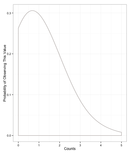 Fig1: Poisson Distribution